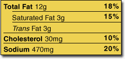 Image depicts % daily values for fat, cholesterol and sodium.