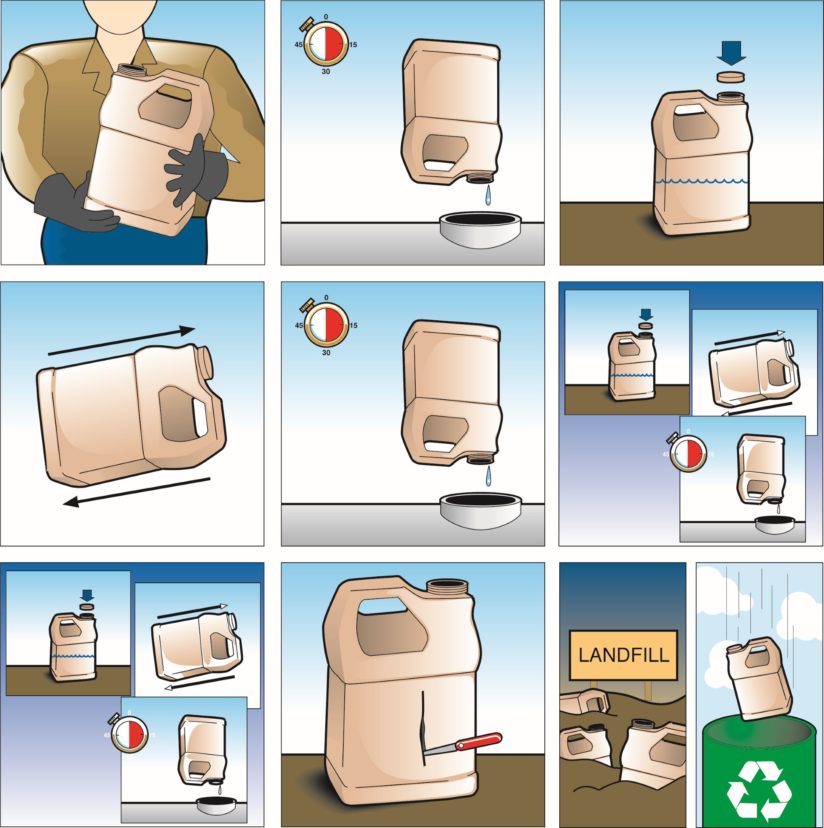 Fig. 2 This illustrates the triple rinse procedure for plastic pesticide containers. Image used with permission from Fred Whitford, Purdue University