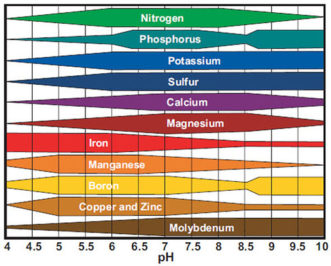 This chart illustrates how soil pH influences nutrient availability. Macronutrients are more available in high pH soils, whereas micronutrients are more available in low pH soils but all are relatively available between 6.0 and 6.5.
