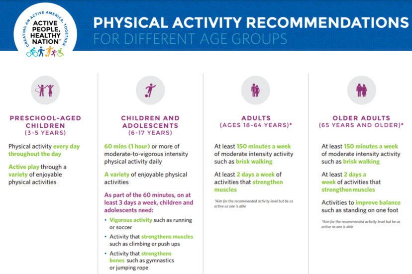 Source: Physical Activity Guidelines for Americans, 2nd edition