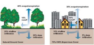 Distribution of runoff volumes under natural and impervious conditions