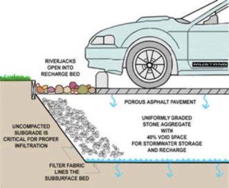 Fig. 1. Porous asphalt illustration. http://www.wbdg.org/resources/lidtech.php Credit Cahill Associates, Inc.