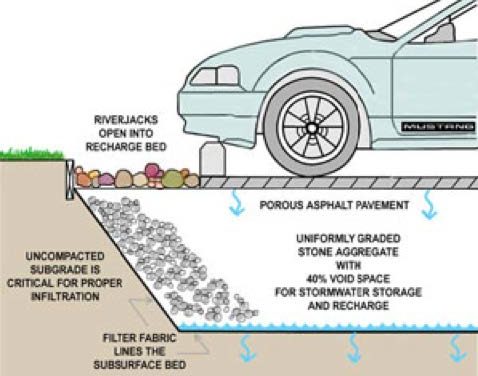 An Introduction to Porous Pavement