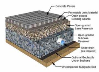 Fig. 3. Permeable Interlocking concrete pavers illustration. http://www.cement.org/homes/ch_newsletter2009-11&12.asp
