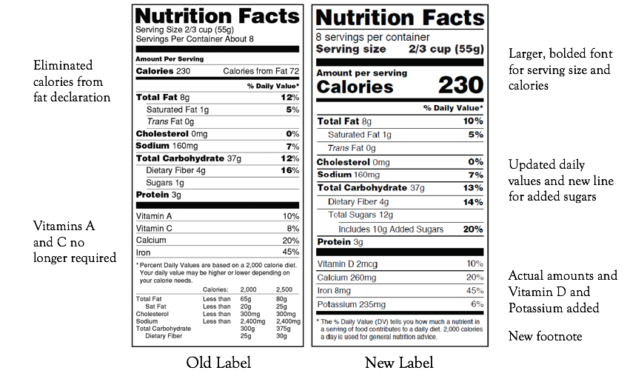 Nutrition Labeling