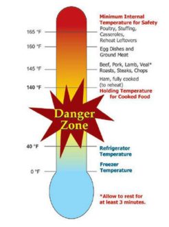 Range of temperatures is often called the "Danger Zone." USDA Food Safety and Inspection Service - U.S. Department of Agriculture.