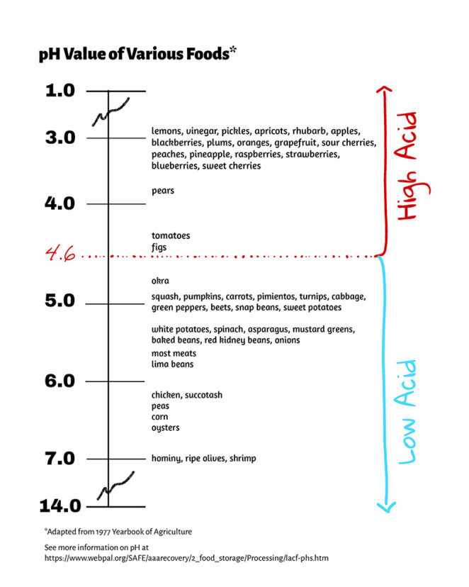 ph chart