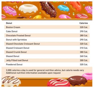 Knowledge is power. If you are reminded that one donut has 300 calories, you might be less likely to order two!