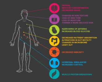 Conditions resulting from excess stress.