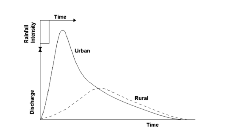 Figure 3: A hydrograph showing the difference in stormwater runoff volume for an urban (impervious) watershed, compared to a more natural (vegetated) watershed.