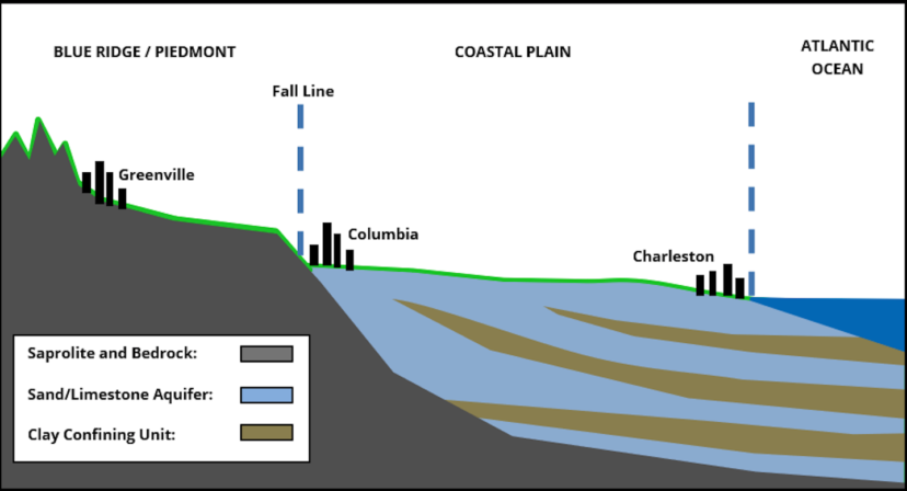 Figure 3. Most of SC’s groundwater is in aquifers to the south and east of the Fall Line. Image credit: Original image SCDNR; edited by Lance Foxworth, SCDHEC