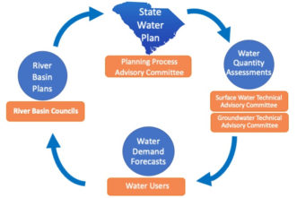 Figure 3. SCDNR, in collaboration with SCDHEC and Clemson University, is leading a stakeholder-driven process to update SC’s Water Plan. Image credit: SCDNR, modified by Heather Nix, Clemson Extension.
