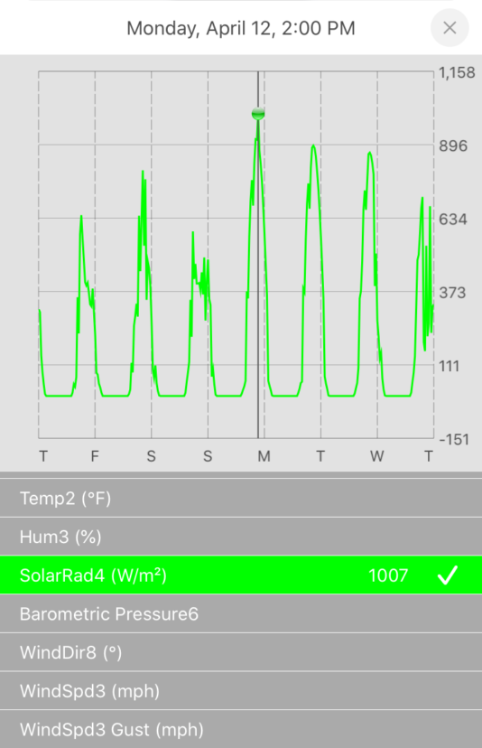 Solar radiation measurement from a weather station at Coastal REC in Charleston. Zack Snipes, ©2021, Clemson Extension