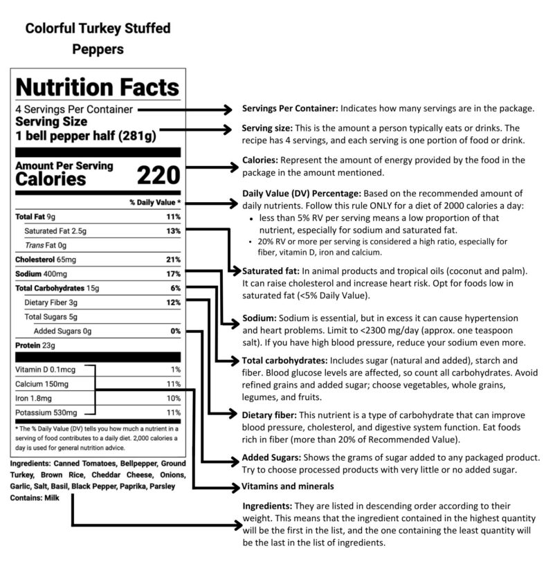 Food label for Colorful Turkey Stuffed Peppers
