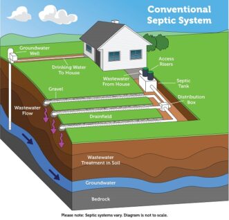 Figure 1. Basic layout of a septic systems.