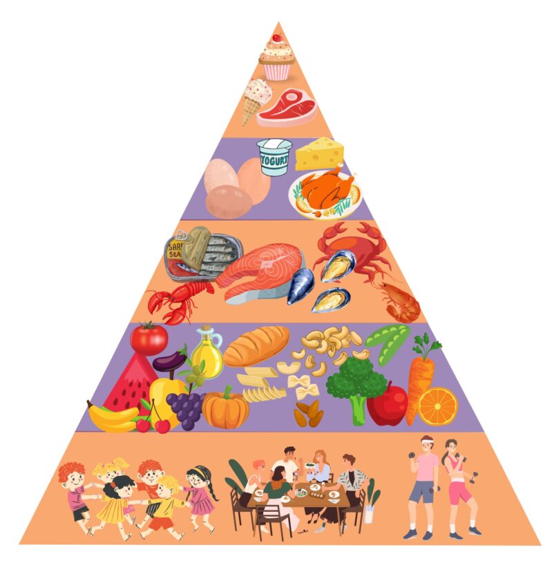 Mediterranean Diet pyramid.