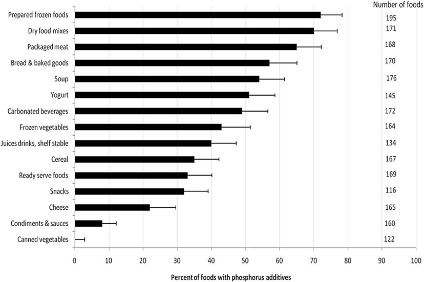 Figure 1. Common foods in grocery stores containing phosphorus additives (León et al., 2013).