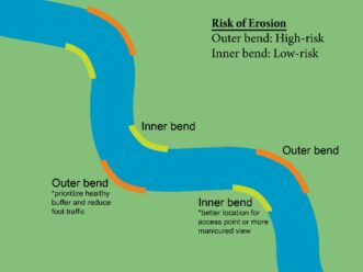 Diagram of inner and outer bends along a stream's reach