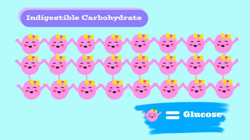 Indigestible carbohydrate structure showing cellulose with tightly connected glucose molecules that form strong plant cell walls and resist human digestion.