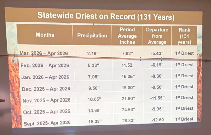 A projected table lists statewide precipitation records showing very low rainfall across recent months.
